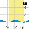 Julington Creek tide chart for Wednesday, March 30, 2022