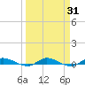 Julington Creek tide chart for Thursday, March 31, 2022