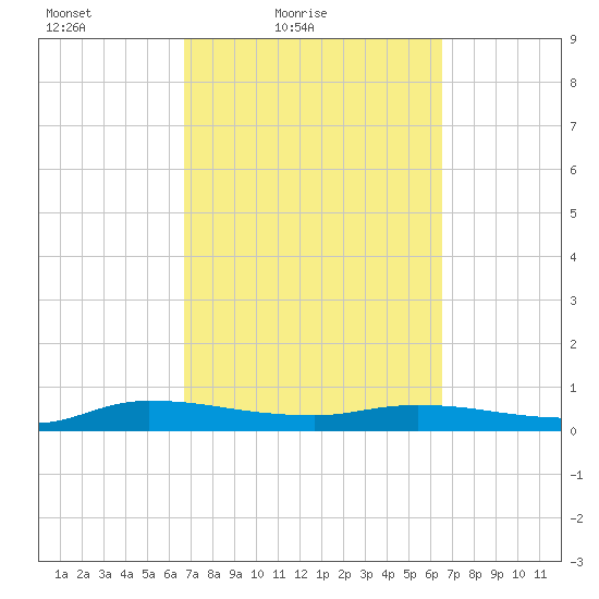 Julington Creek tide chart for Wednesday, March 9, 2022