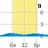 Julington Creek tide chart for Wednesday, March 9, 2022
