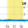 Julington Creek tide chart for Sunday, April 10, 2022