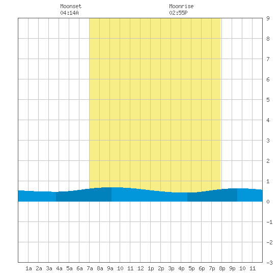 Julington Creek tide chart for Monday, April 11, 2022