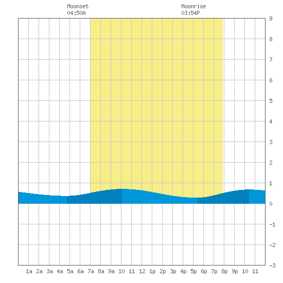 Julington Creek tide chart for Tuesday, April 12, 2022