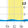 Julington Creek tide chart for Tuesday, April 12, 2022