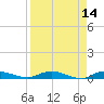 Julington Creek tide chart for Thursday, April 14, 2022