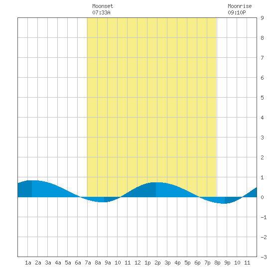 Julington Creek tide chart for Sunday, April 17, 2022