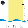 Julington Creek tide chart for Friday, April 1, 2022
