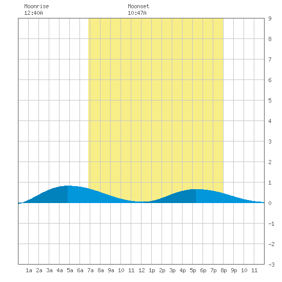 Julington Creek tide chart for Thursday, April 21, 2022