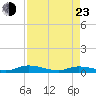 Julington Creek tide chart for Saturday, April 23, 2022
