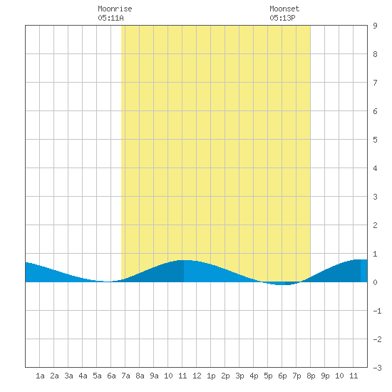 Julington Creek tide chart for Wednesday, April 27, 2022
