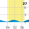 Julington Creek tide chart for Wednesday, April 27, 2022