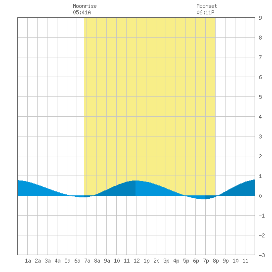 Julington Creek tide chart for Thursday, April 28, 2022