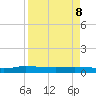 Julington Creek tide chart for Friday, April 8, 2022