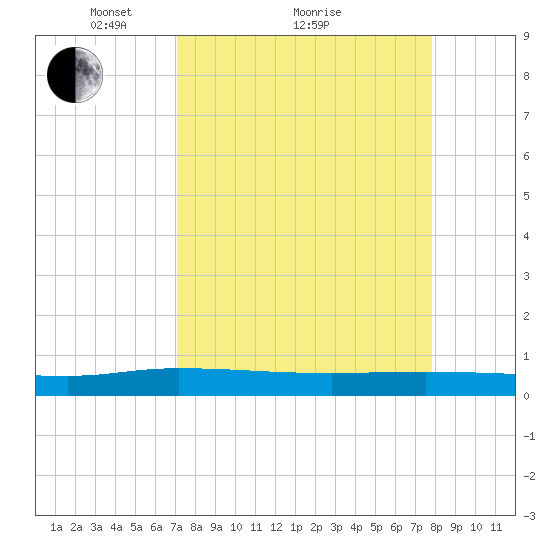 Julington Creek tide chart for Saturday, April 9, 2022
