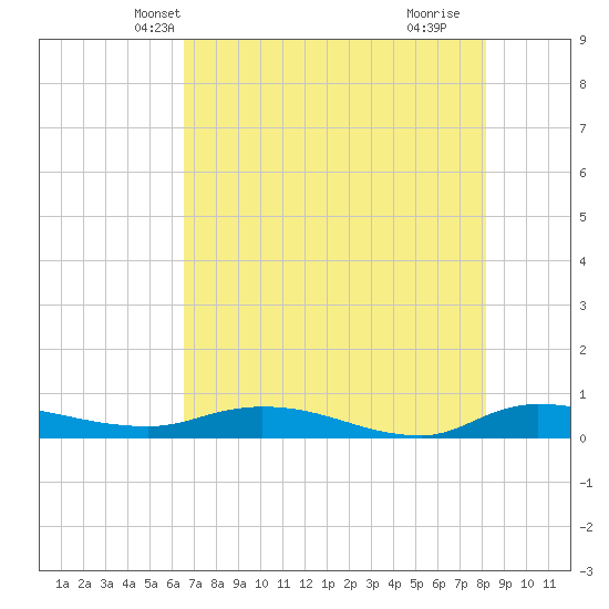 Julington Creek tide chart for Thursday, May 12, 2022