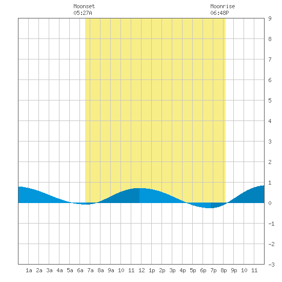 Julington Creek tide chart for Saturday, May 14, 2022