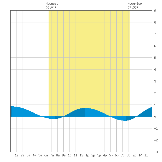 Julington Creek tide chart for Sunday, May 15, 2022