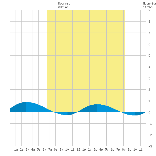 Julington Creek tide chart for Wednesday, May 18, 2022