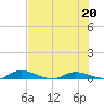 Julington Creek tide chart for Friday, May 20, 2022