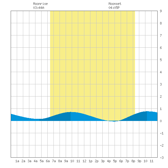Julington Creek tide chart for Wednesday, May 25, 2022