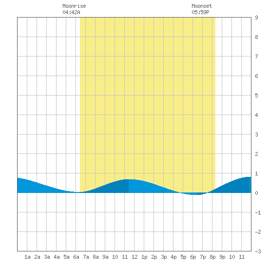 Julington Creek tide chart for Friday, May 27, 2022