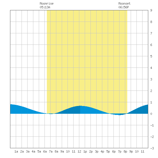 Julington Creek tide chart for Saturday, May 28, 2022