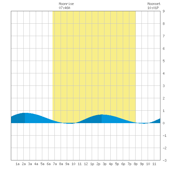 Julington Creek tide chart for Monday, May 2, 2022