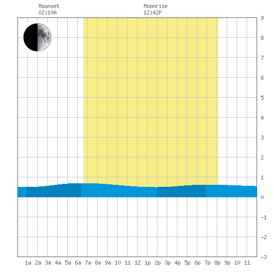 Julington Creek tide chart for Sunday, May 8, 2022