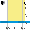 Julington Creek tide chart for Sunday, May 8, 2022