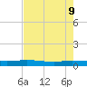 Julington Creek tide chart for Monday, May 9, 2022