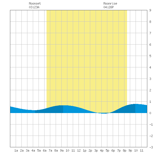 Julington Creek tide chart for Friday, June 10, 2022