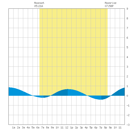 Julington Creek tide chart for Monday, June 13, 2022