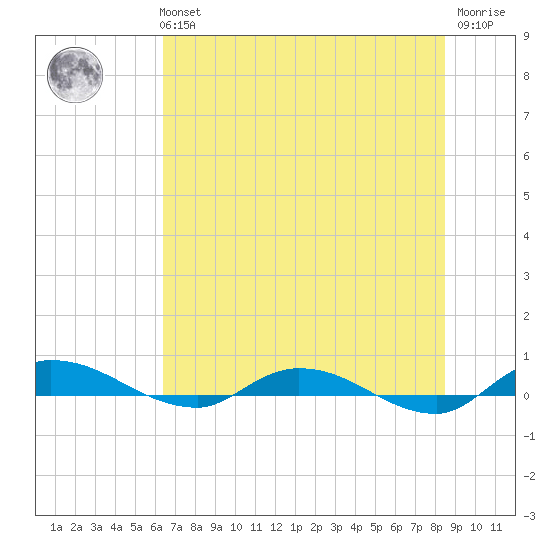 Julington Creek tide chart for Tuesday, June 14, 2022