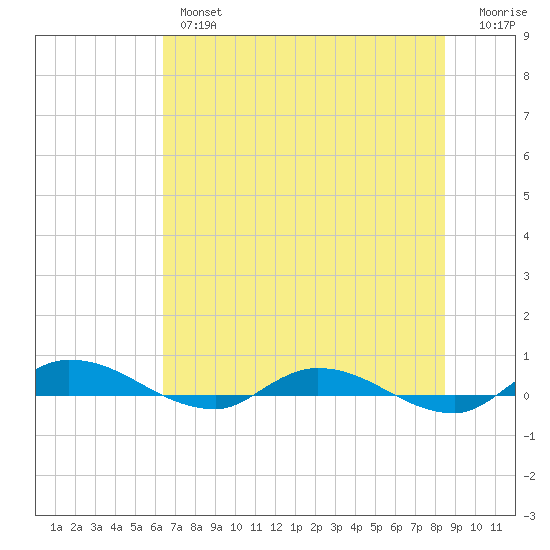 Julington Creek tide chart for Wednesday, June 15, 2022