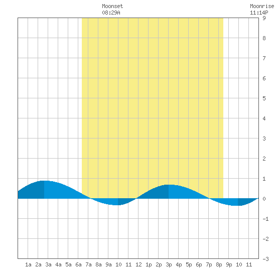 Julington Creek tide chart for Thursday, June 16, 2022