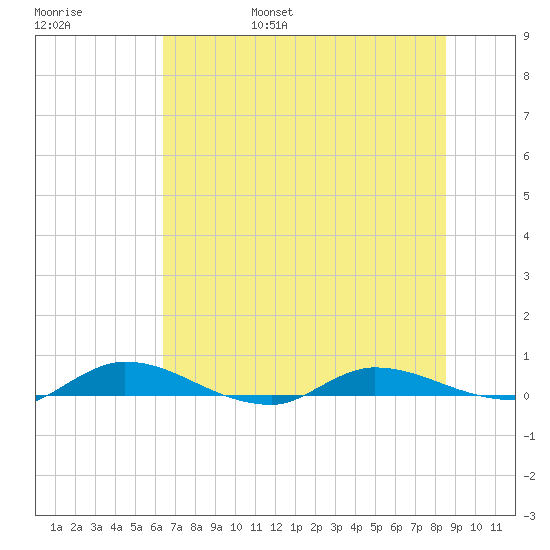 Julington Creek tide chart for Saturday, June 18, 2022