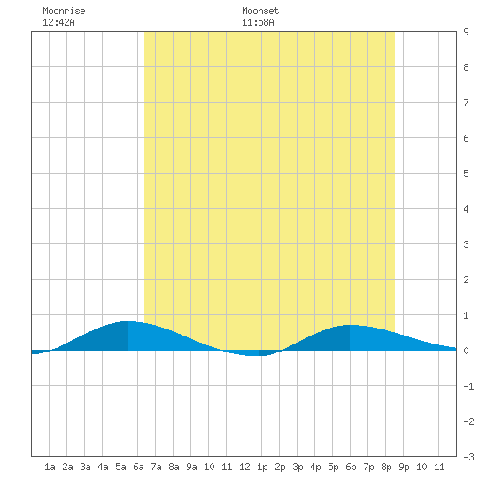 Julington Creek tide chart for Sunday, June 19, 2022