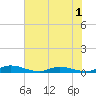 Julington Creek tide chart for Wednesday, June 1, 2022