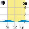 Julington Creek tide chart for Monday, June 20, 2022