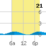 Julington Creek tide chart for Tuesday, June 21, 2022
