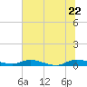 Julington Creek tide chart for Wednesday, June 22, 2022