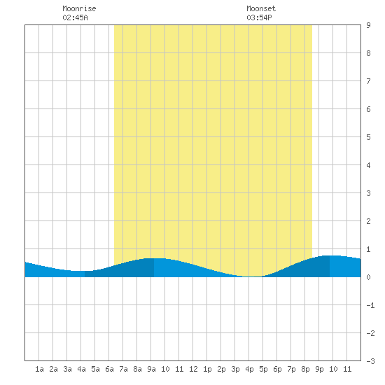 Julington Creek tide chart for Thursday, June 23, 2022