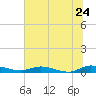 Julington Creek tide chart for Friday, June 24, 2022