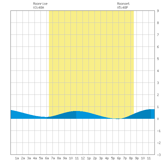 Julington Creek tide chart for Saturday, June 25, 2022