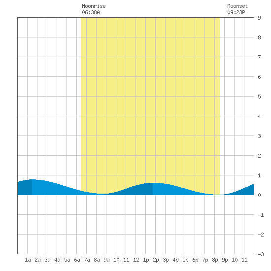 Julington Creek tide chart for Wednesday, June 29, 2022