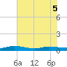 Julington Creek tide chart for Sunday, June 5, 2022