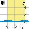 Julington Creek tide chart for Tuesday, June 7, 2022