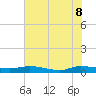 Julington Creek tide chart for Wednesday, June 8, 2022