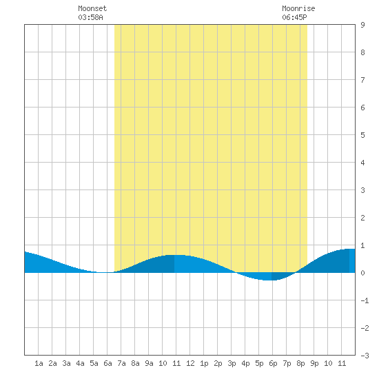 Julington Creek tide chart for Monday, July 11, 2022