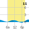 Julington Creek tide chart for Monday, July 11, 2022